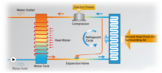 how warmepumpe heat pump work